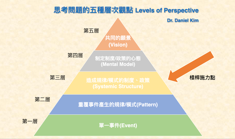 思考問題的五種層次觀點（Levels of Perspective）